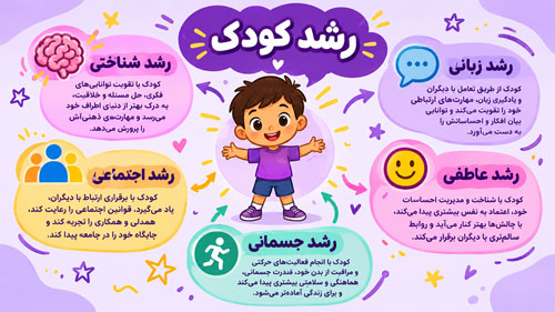 اینفوگرافیک رشد کودک و مهارتهای شناختی، زبانی، اجتماعی، عاطفی و جسمانی